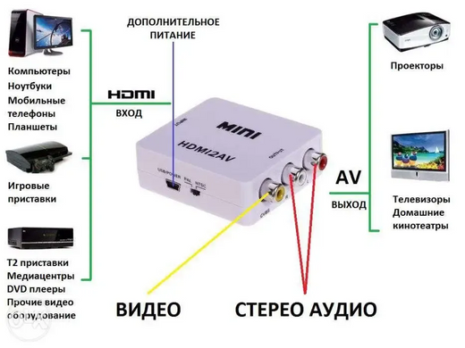 Конвертер HDMI to AV (RCA) Donli av 001 видео и звук